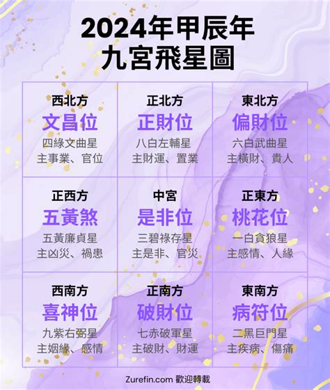 飛星圖|【2024年九宮飛星圖＋風水擺位】